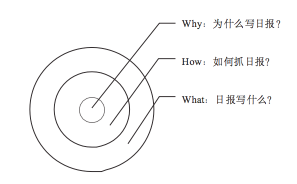 黃金圈法則