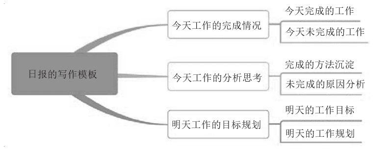 日報的寫作模闆