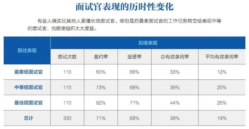 面(miàn)試官表現的曆時(shí)性變化