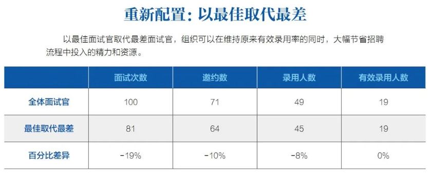 重新配置：以最佳取代最差